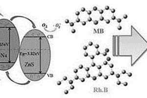 可見(jiàn)光響應(yīng)ZnS/C3N4光催化劑及制備方法