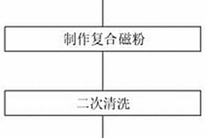 復(fù)合磁粉的制備方法