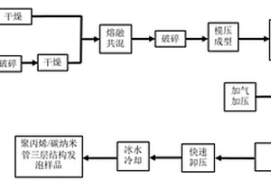 三層結(jié)構(gòu)電磁屏蔽材料及其制備方法