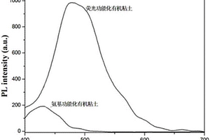 高度水分散性的熒光功能化有機粘土的制備方法