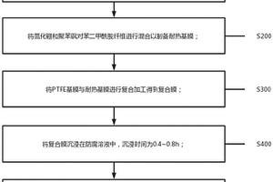 防腐耐熱PTFE膜的制備方法及裝置