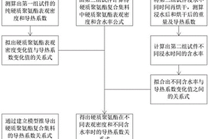 多相聚氨酯復(fù)合集料導(dǎo)熱性能的評(píng)價(jià)方法