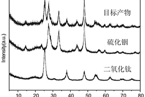 In<Sub>2</Sub>S<Sub>3</Sub>/TiO<Sub>2</Sub>光催化劑的制備方法及應(yīng)用