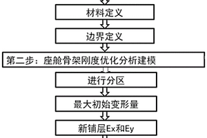 直升機座艙骨架剛度優(yōu)化方法