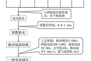 寬溫域自潤滑復(fù)合涂層及其制備工藝