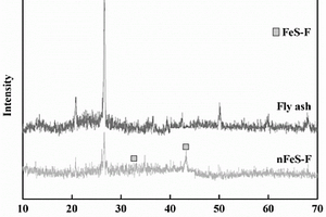 粉煤灰負(fù)載納米FeS及其制備方法和去除水中Cr的應(yīng)用