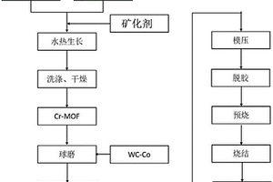 細(xì)晶硬質(zhì)合金及其制備方法