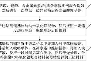 導電高分子材料包覆鈷酸鋰的正極材料及其制備方法