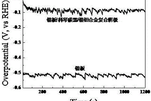 用于氯堿工業(yè)的鎳板/科琴碳黑/鎳鉬合金復(fù)合陰極的制備方法