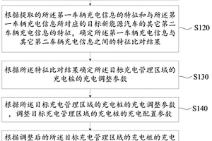 新能源汽車充電管理方法、裝置、服務(wù)器及充電管理系統(tǒng)