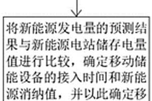 基于移動儲能設備的新能源消納方法