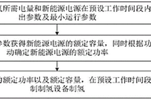 新能源制氫控制方法及系統(tǒng)