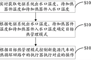 新能源汽車的電驅(qū)余熱回收方法、裝置和電子設(shè)備