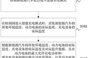 新能源汽車的交流充電方法、裝置及新能源汽車