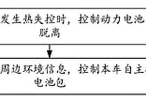 新能源汽車的熱失控保護(hù)方法、系統(tǒng)及新能源汽車