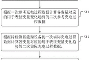 新能源設(shè)備的健康狀況測評方法、裝置、介質(zhì)及提示終端