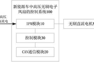 新能源車中高壓無刷電子風(fēng)扇的控制系統(tǒng)和新能源車