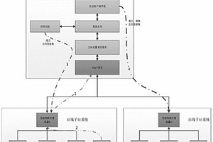 新能源集控的動(dòng)態(tài)數(shù)據(jù)采集系統(tǒng)和方法