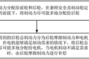 新能源汽車再生制動力分配方法