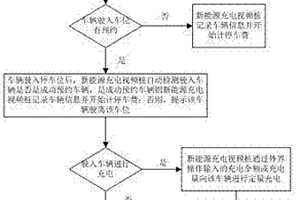 基于新能源充電視頻樁的停車充電計(jì)費(fèi)方法及控制系統(tǒng)