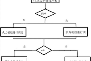 新能源電力系統(tǒng)在正常調(diào)控域運行方式下的調(diào)度方法