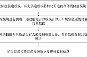 基于新能源的建筑節(jié)能控制方法