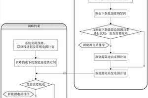 新能源電站并網(wǎng)調(diào)度方法