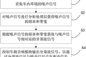 新能源車及提高新能源車內(nèi)聲品質(zhì)的方法、系統(tǒng)