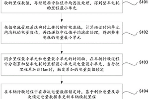 新能源汽車行車?yán)m(xù)航里程預(yù)測方法、系統(tǒng)、介質(zhì)及設(shè)備