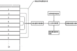 新能源電機(jī)模擬器功率模塊溫度故障診斷系統(tǒng)及方法