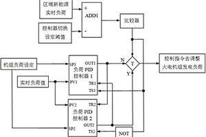 基于新能源負(fù)荷的火力發(fā)電機組負(fù)荷變速調(diào)節(jié)控制方法及系統(tǒng)