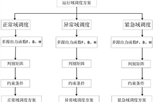 新能源電力系統(tǒng)在多種調(diào)控域運行方式下調(diào)度方法