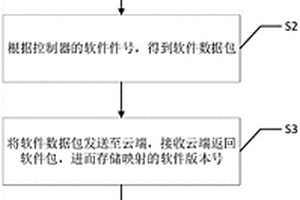 微型新能源汽車軟件管理方法