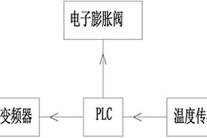 通過(guò)PLC控制動(dòng)態(tài)過(guò)熱度的新能源汽車(chē)變頻空調(diào)系統(tǒng)