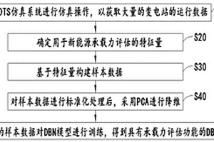 基于深度學(xué)習(xí)的新能源承載力評估方法、預(yù)警方法