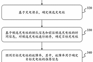 智慧城市新能源汽車充電服務(wù)方法、系統(tǒng)、裝置和介質(zhì)