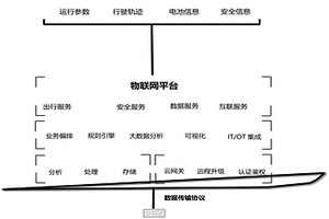 基于物聯(lián)網(wǎng)平臺的企業(yè)級新能源汽車監(jiān)管系統(tǒng)