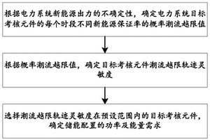 用于新能源電力系統(tǒng)儲能配置的方法及系統(tǒng)