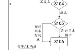 適用于新能源專車平臺的用車調(diào)度方法