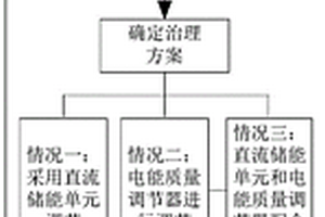 新能源場站電能質(zhì)量調(diào)控方法、裝置及系統(tǒng)