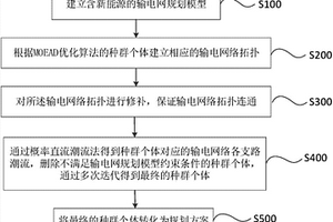 新能源接入下的輸電網(wǎng)規(guī)劃的優(yōu)化方法