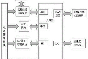 新能源電動(dòng)汽車監(jiān)控終端