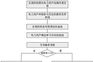 柔性負(fù)荷追蹤新能源曲線的交易方法