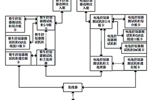 新能源汽車整車控制器和電池控制器聯(lián)合測試系統(tǒng)