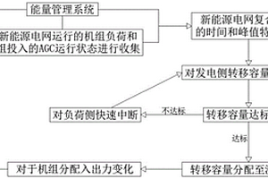 新能源并網發(fā)電的節(jié)能電力系統(tǒng)及動態(tài)節(jié)能調度方法