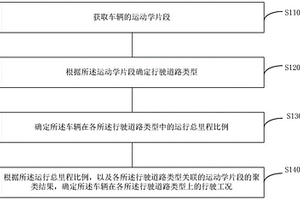 新能源車輛的行駛工況確定方法、裝置、設(shè)備及介質(zhì)