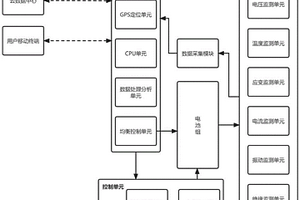 新能源汽車儲能電池實(shí)時(shí)監(jiān)控安全預(yù)警系統(tǒng)的控制方法