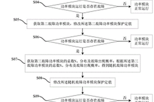 新能源機組調(diào)頻測試平臺功率模塊的調(diào)試方法