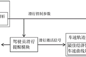 基于智能網(wǎng)聯(lián)信息的新能源汽車滑行控制系統(tǒng)、方法及新能源汽車