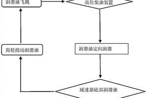 新能源汽車減速器齒輪潤滑方法